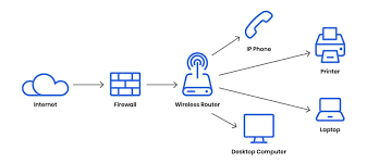 Networking Services